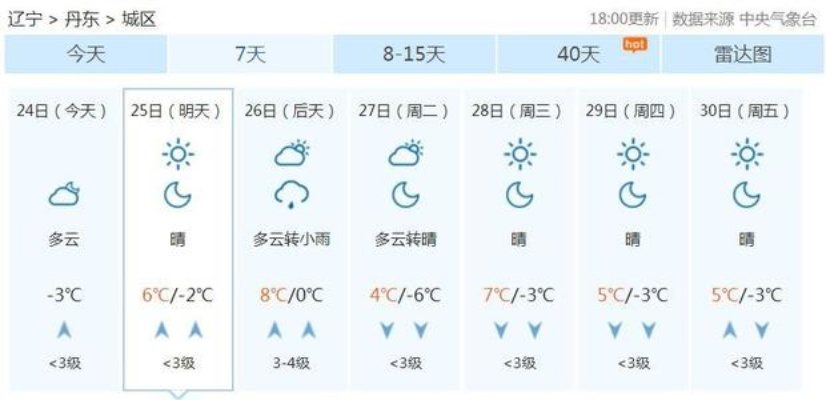 明日辽宁丹东天气预报,多云转晴,气温回升,适宜出行 明日辽宁丹东天气预报,多云转晴,气温回升,适宜出行