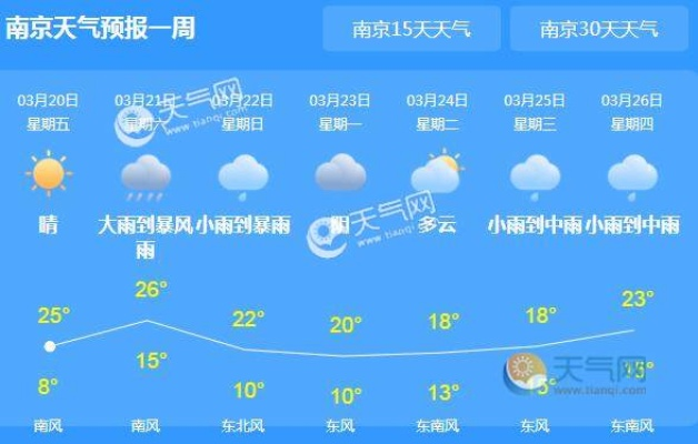 南京一周天气预报查询,掌握天气变化,轻松规划每日生活 南京一周天气预报查询,掌握天气变化,轻松规划每日生活