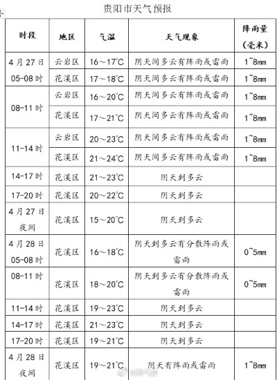 贵阳天气预报15天查询,掌握阴晴冷暖,出行安排更从容 贵阳天气预报15天查询,掌握阴晴冷暖,出行安排更从容