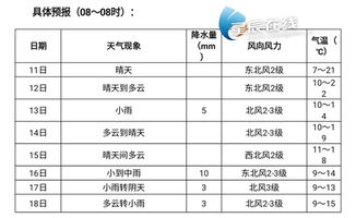 金华一周天气预报，晴雨相间，气温起伏需留意