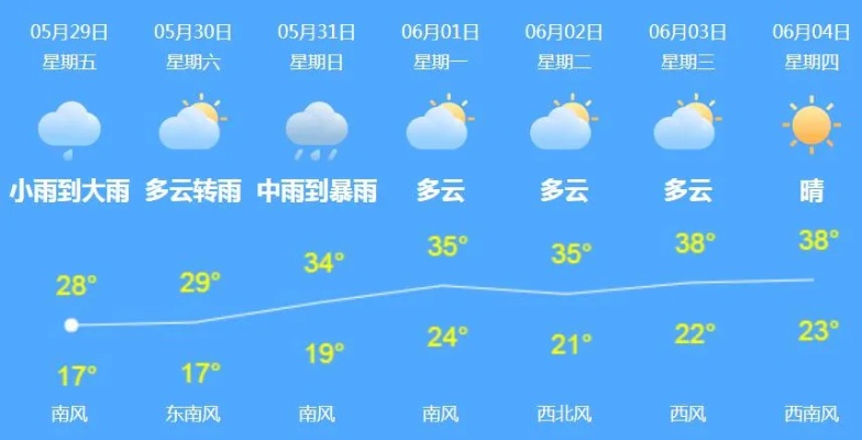 永城天气预报，读懂小城天气，安享四季流光