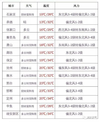 河北大范围降雨马上到，这些地区需注意防范！